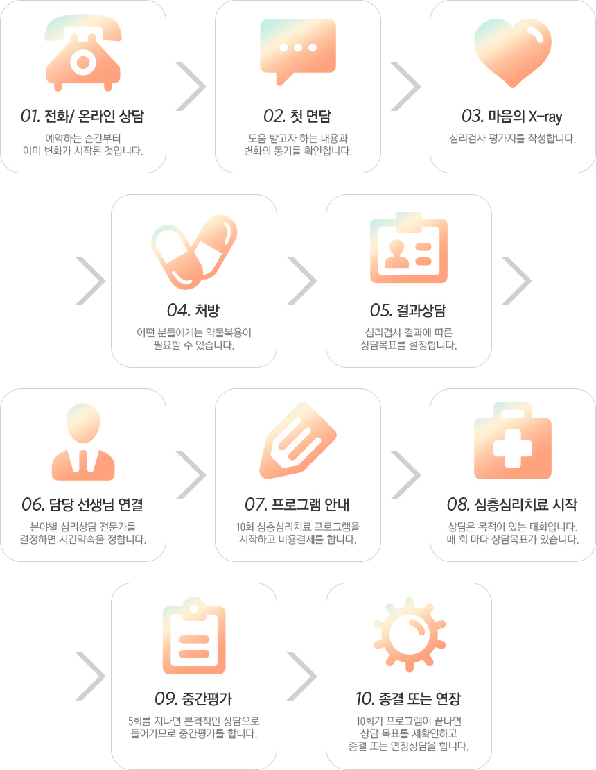 상담 절차 입니다